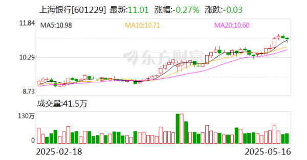 配资股票交易网站 上海银行：选举顾建忠为第六届董事会董事长